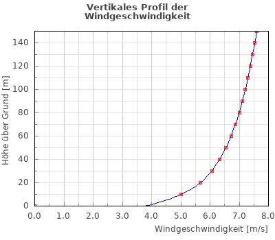 Geschwindigkeitswarner/Risikobereich aus, aber meldet trotzdem