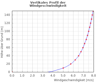 Windenergie-Daten der Schweiz