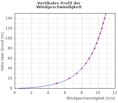 Vertikales Windprofil