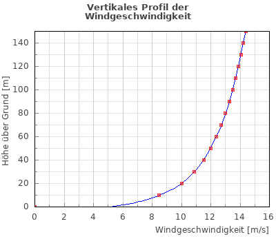 Vertikales Windprofil