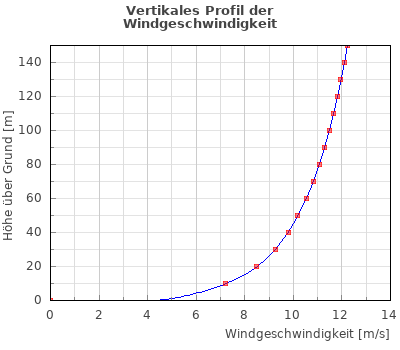 Vertikales Windprofil