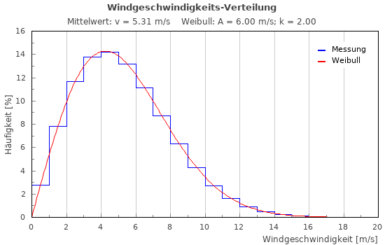 sas 9.4 histogram der Windenergie Schweiz Daten sas 9.4 histogram der Windenergie Schweiz Daten